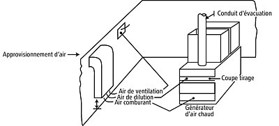 Ouvertures d’air de ventilation pour faire circuler l’air adéquatement.