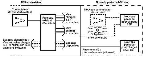 Figure 1: Schéma de principe d’ajout de charges de systèmes de sécurité des personnes (SSP) ou non SSP pour des parties existantes ou nouvelles de bâtiments.