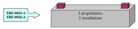 La figure 3 montre deux installations sur un même bâtiment. Les deux installations appartiennent à des propriétaires différents. Puisqu’il y a deux installations, deux numéros d’identification sont émis