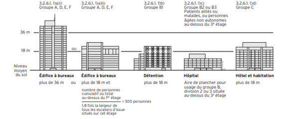 Exemples de bâtiments pouvant être considérés comme des BGH.